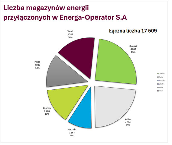 5 liczba przylaczonych magazynow 2