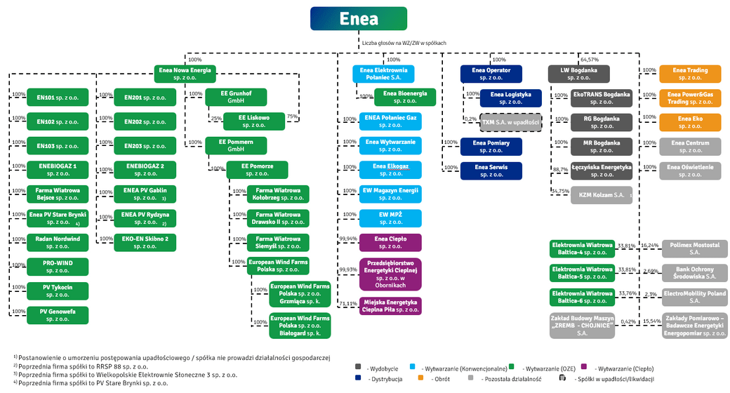 Struktura PL - Q32025