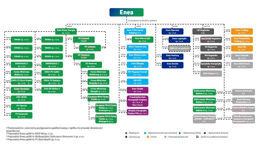 Struktura PL listopad 2025