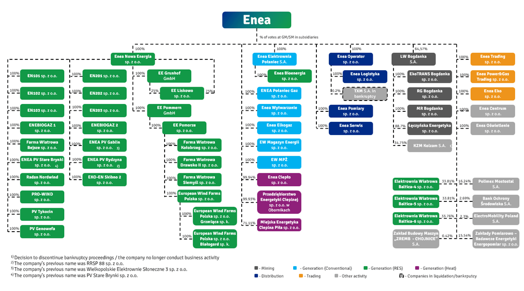 Struktura ENG listopad 2025