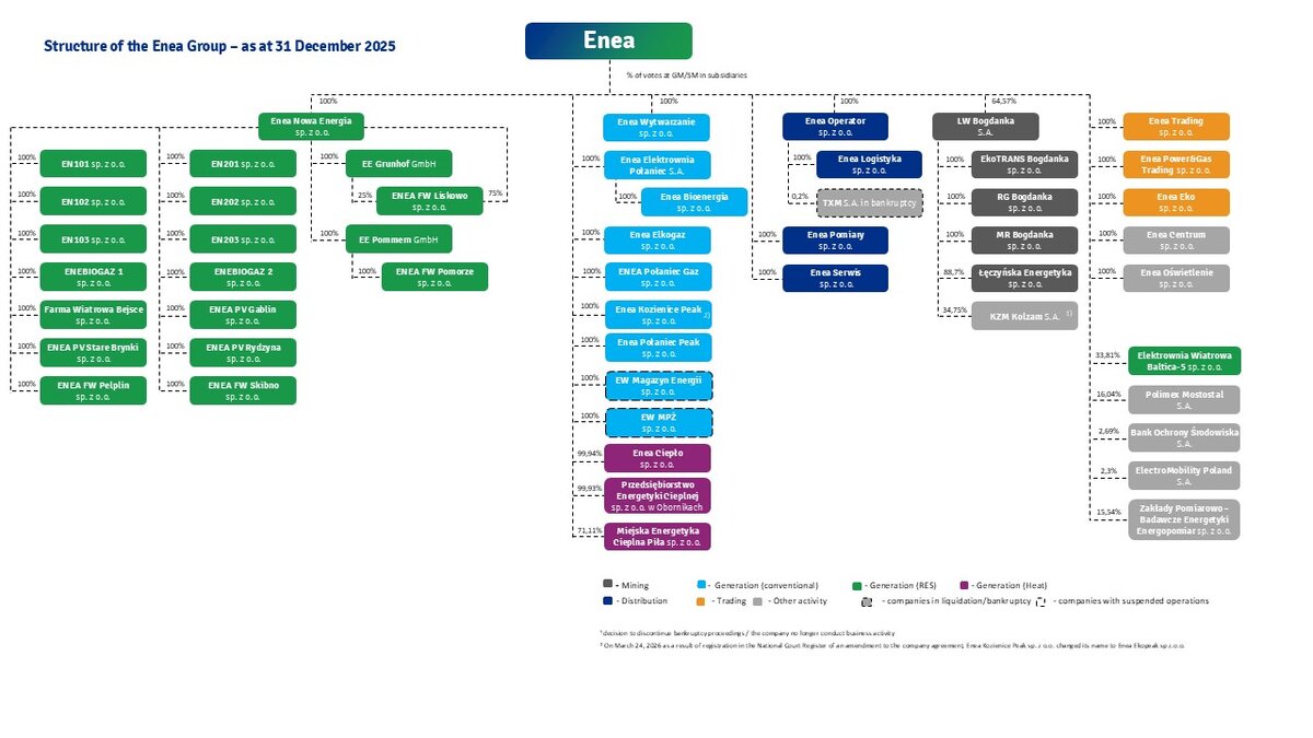 Struktura GK Enea 31122025 EN
