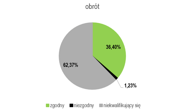 Obrót 2025