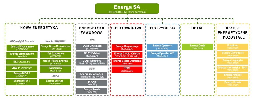 struktura-Grupy-Energa-styczen-2026-wo2