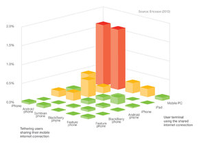 Najczęstsze kombinacje - Tethering