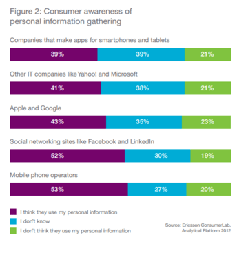 Awareness of personal information gathering.PNG