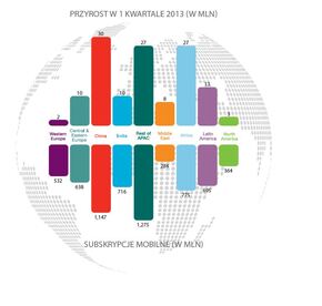 Subscriptions by region Q1 2013.JPG