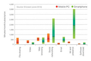 Średnio MoNU (Minuty użytkowania sieci)