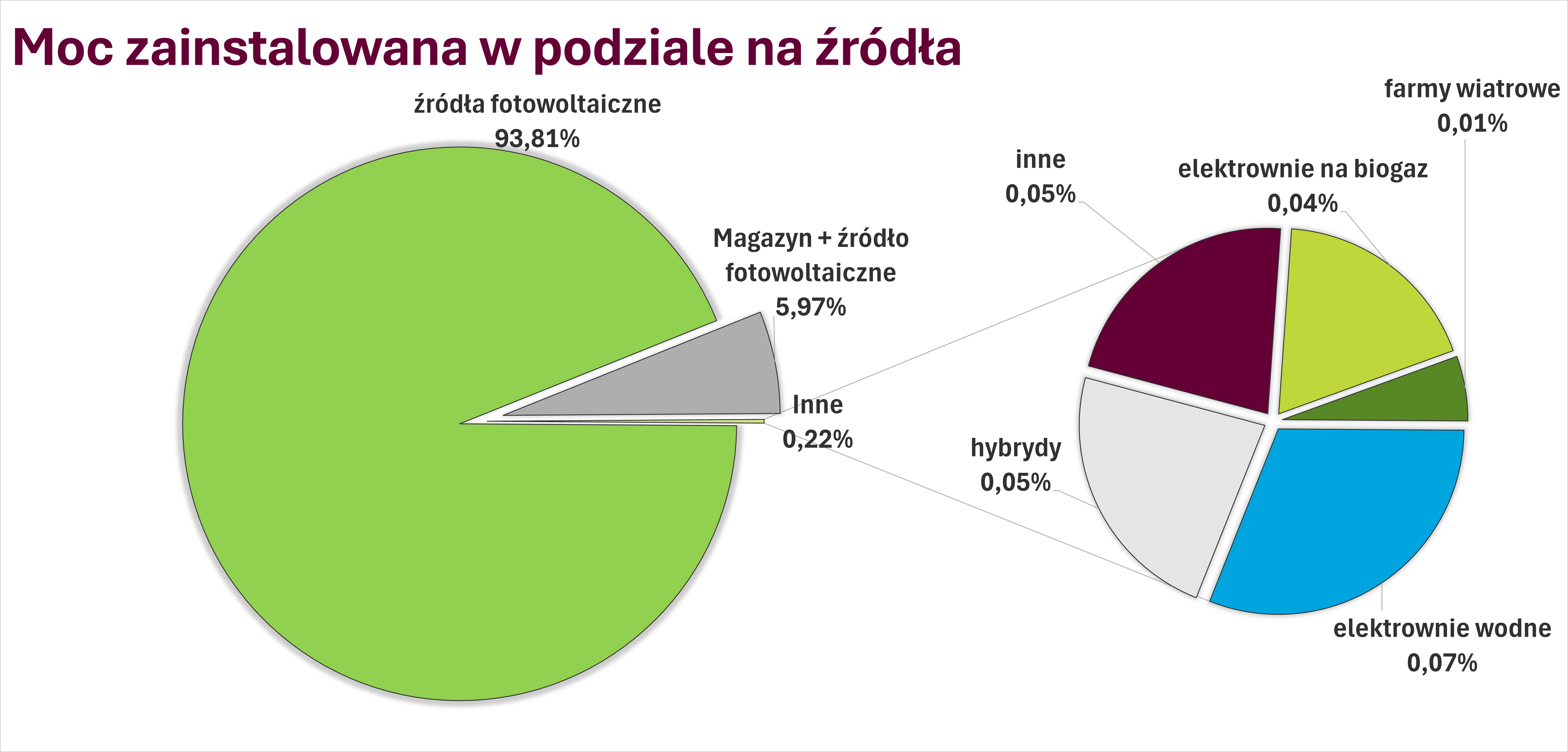 Moc zainstalowana w podziale na źródła