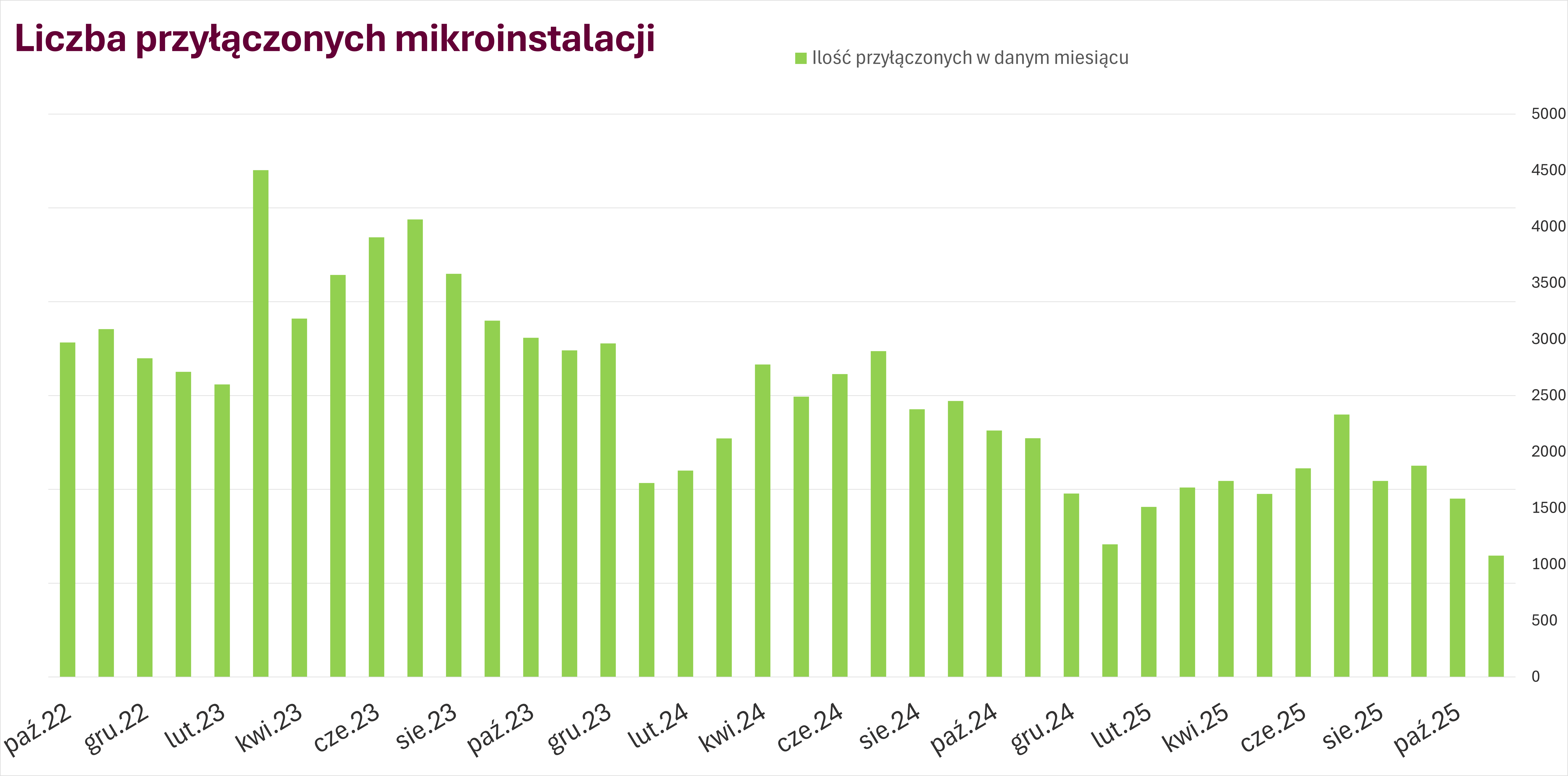Liczba przyłączonych mikroinstalacji miesiące