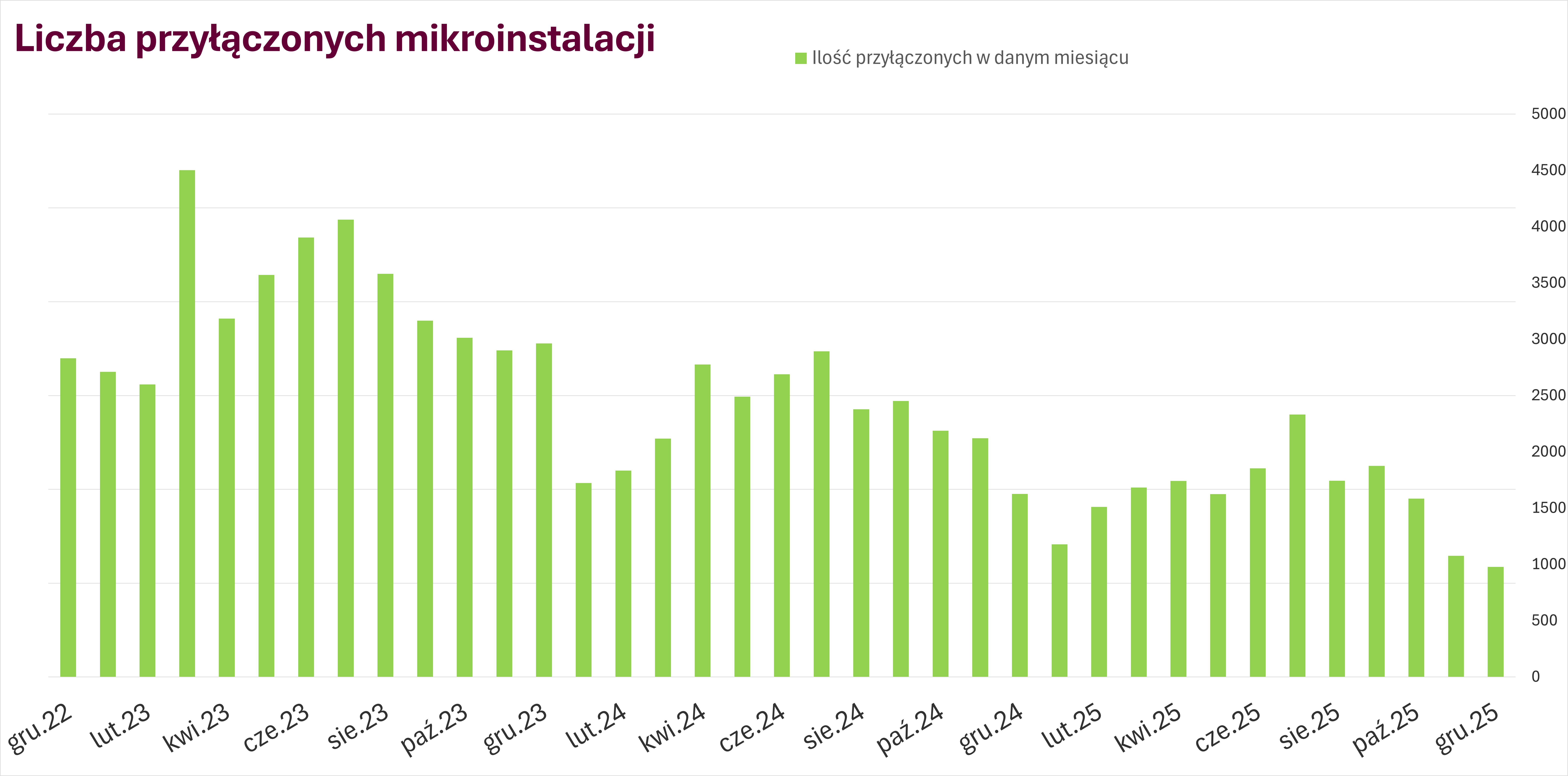 Liczba przyłączonych mikroinstalacji miesiące