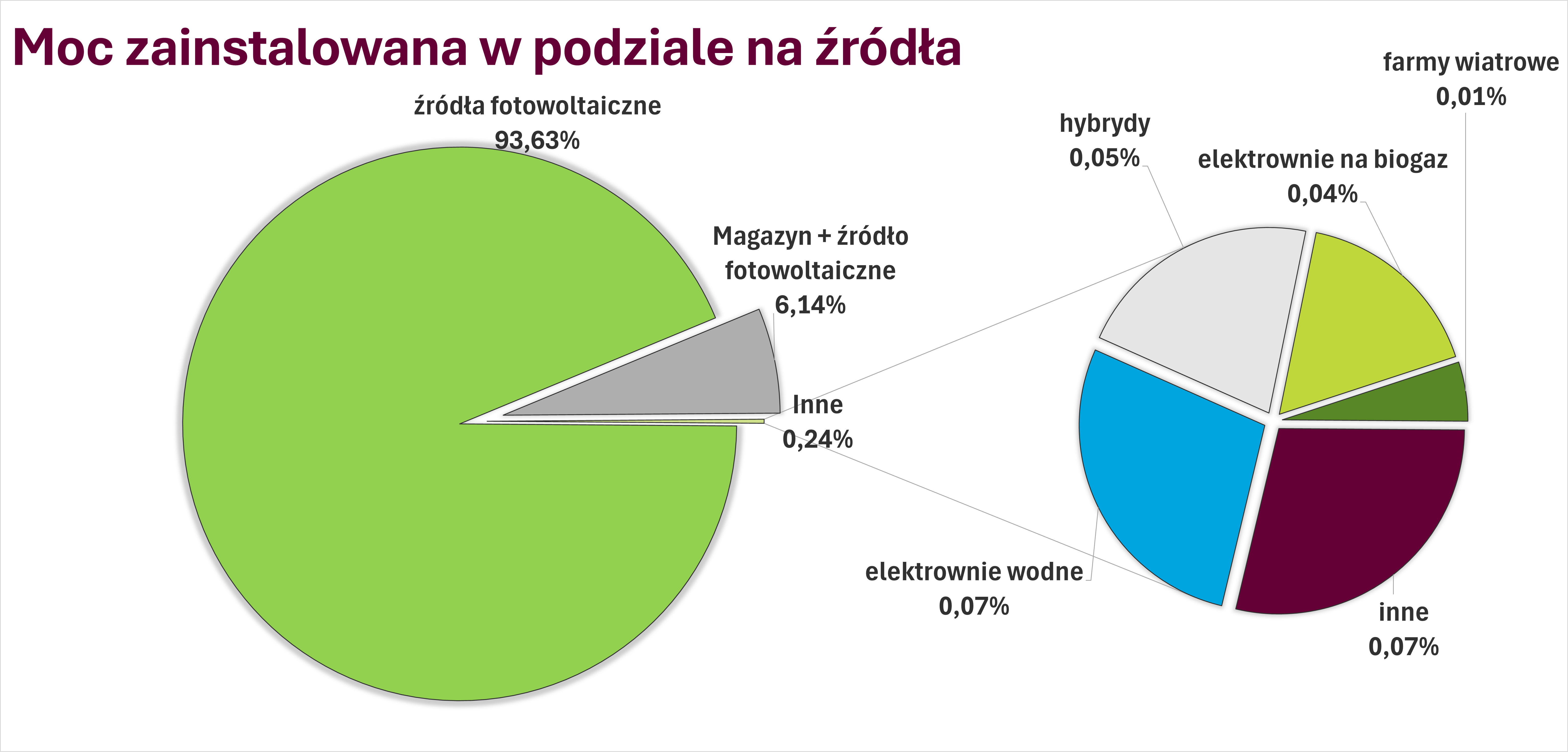 Moc zainstalowana w podziale na źródła