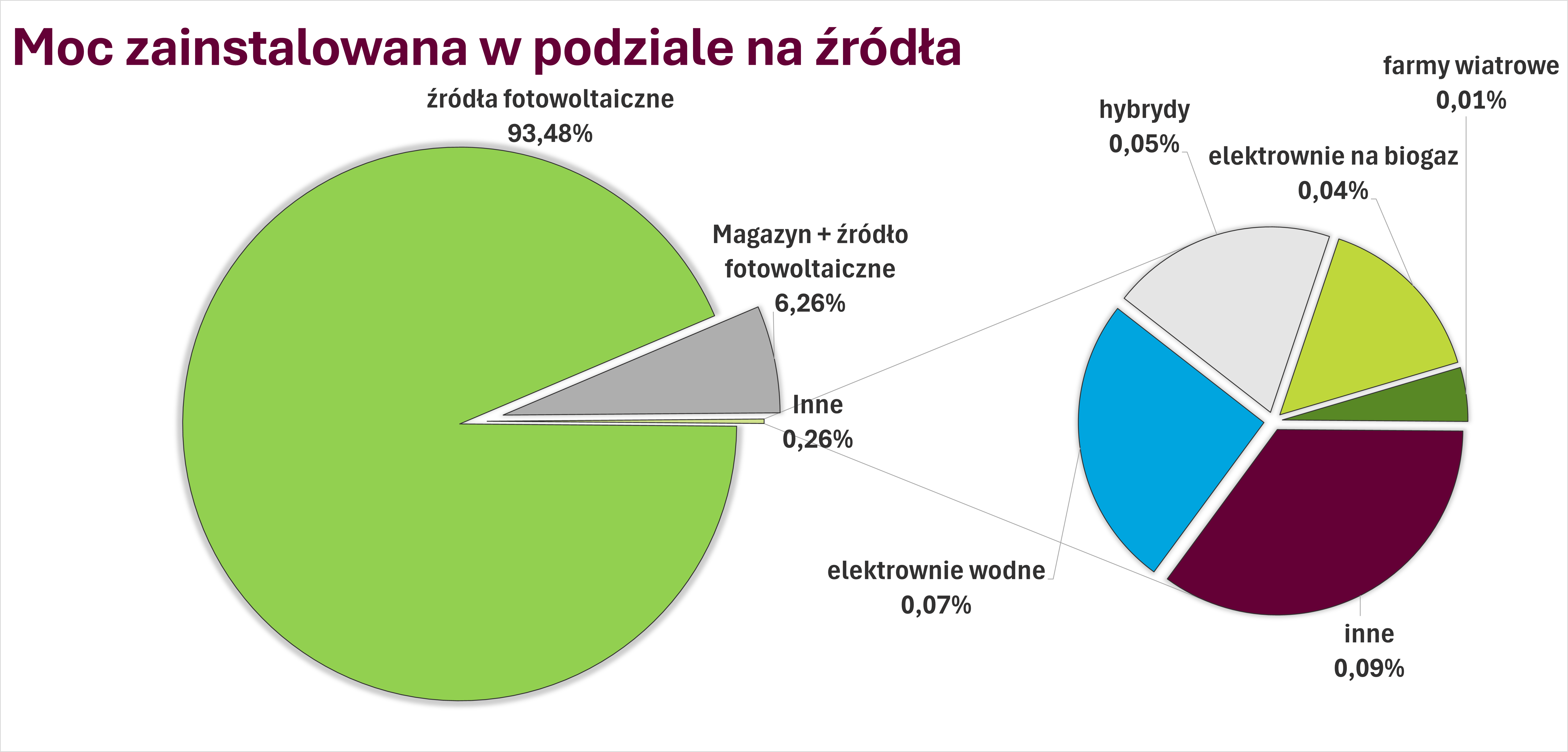 Moc zainstalowana w podziale na źródła