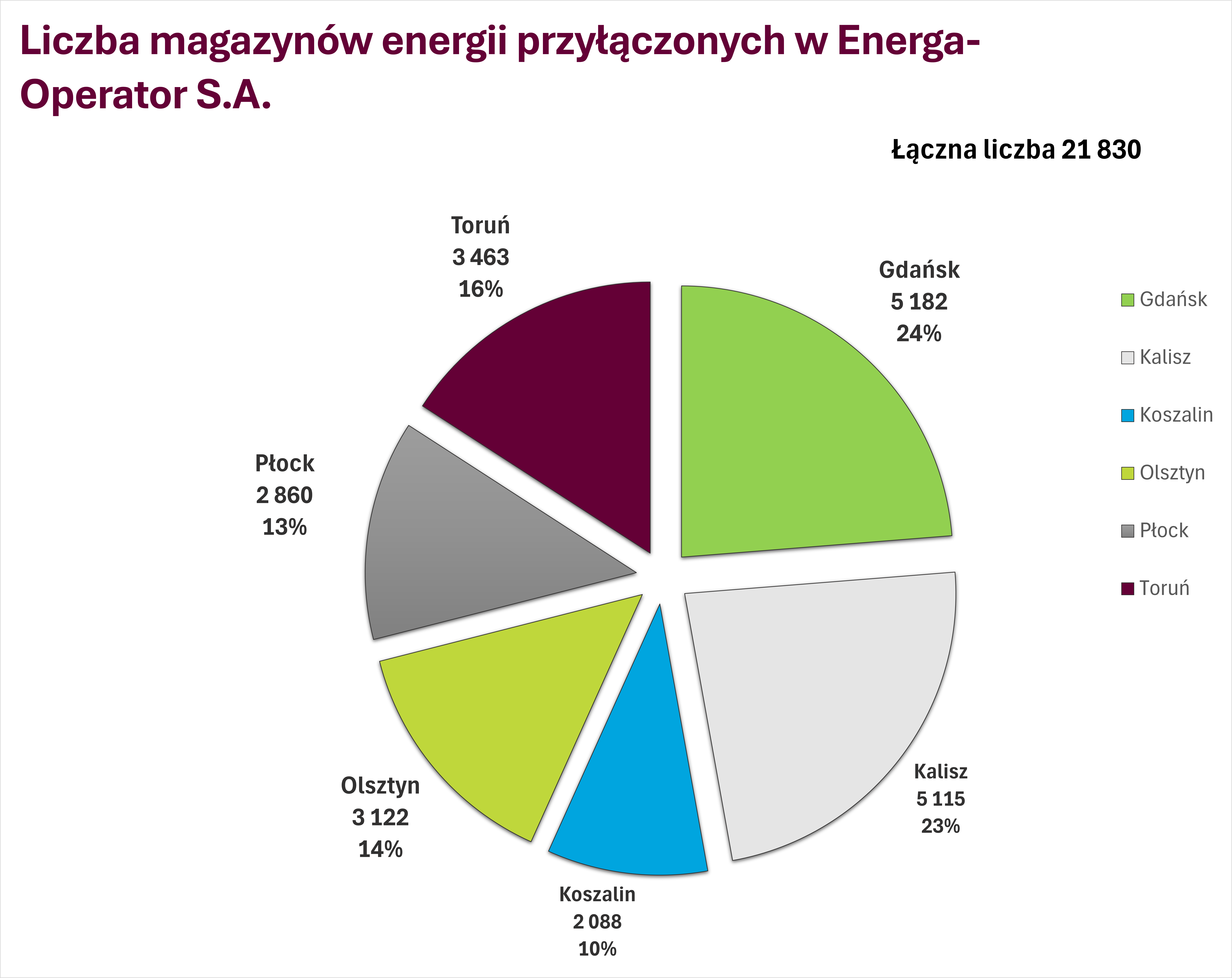 Liczba magazynów energii