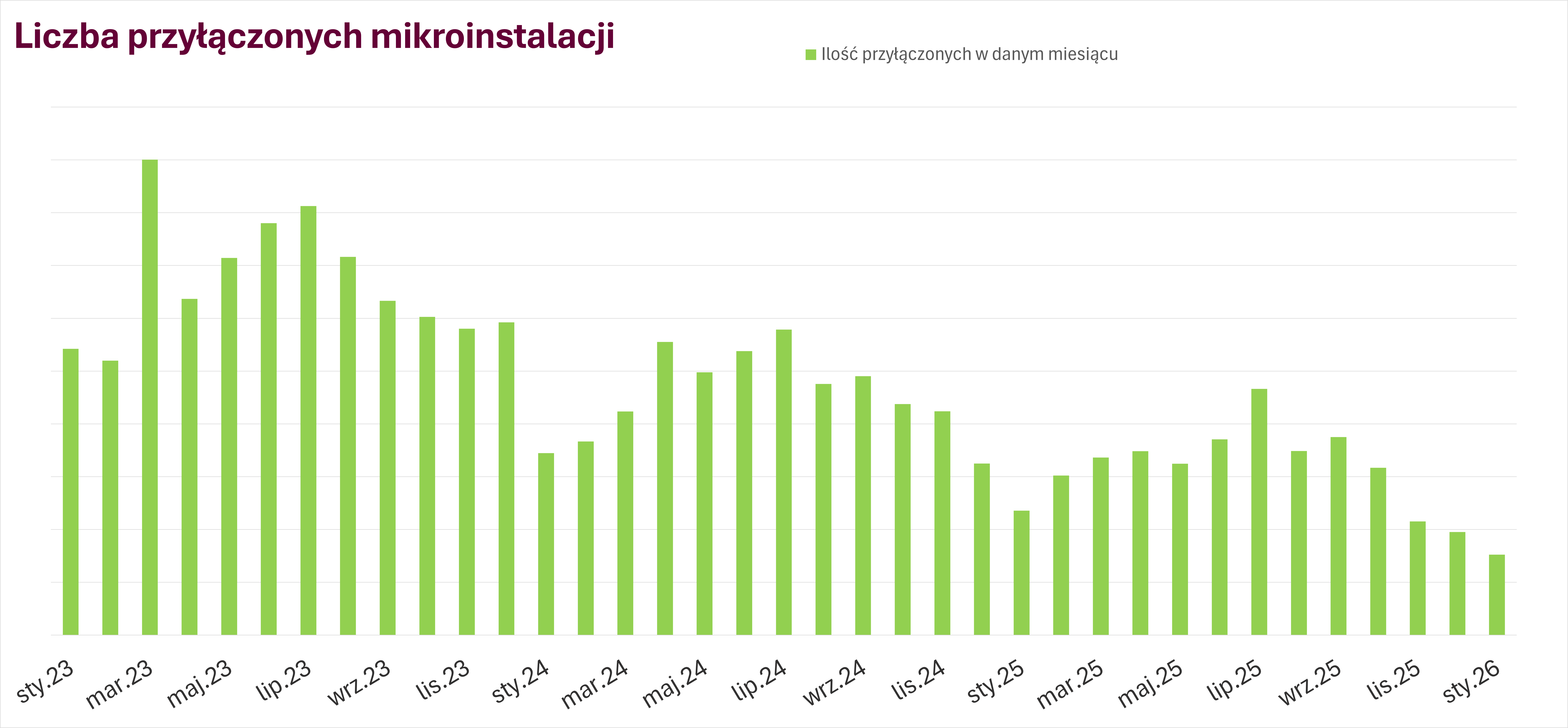 Liczba przyłączonych mikroinstalacji miesiące