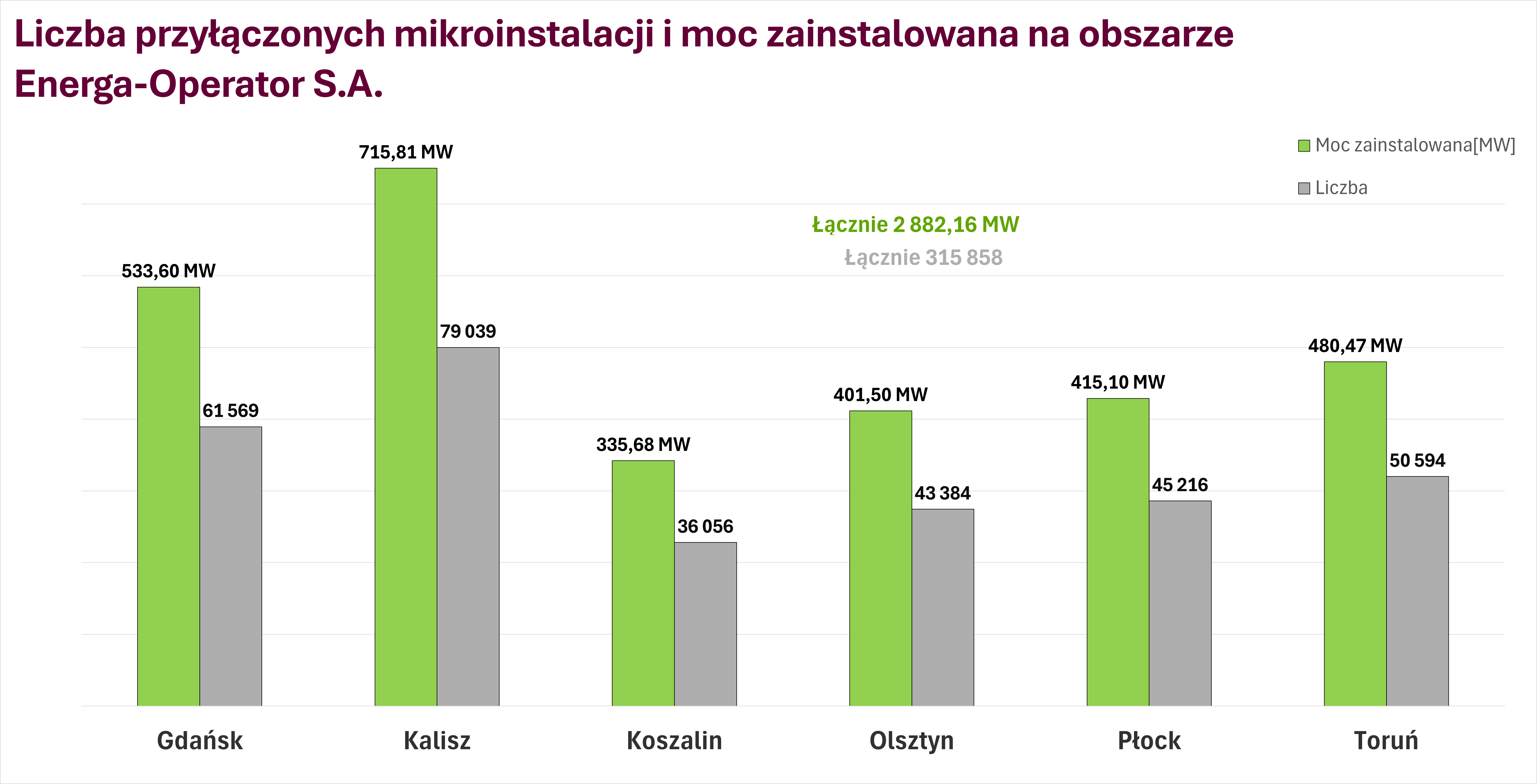 Liczba przyłączonych mikroinstalacji i moc zainstalowana