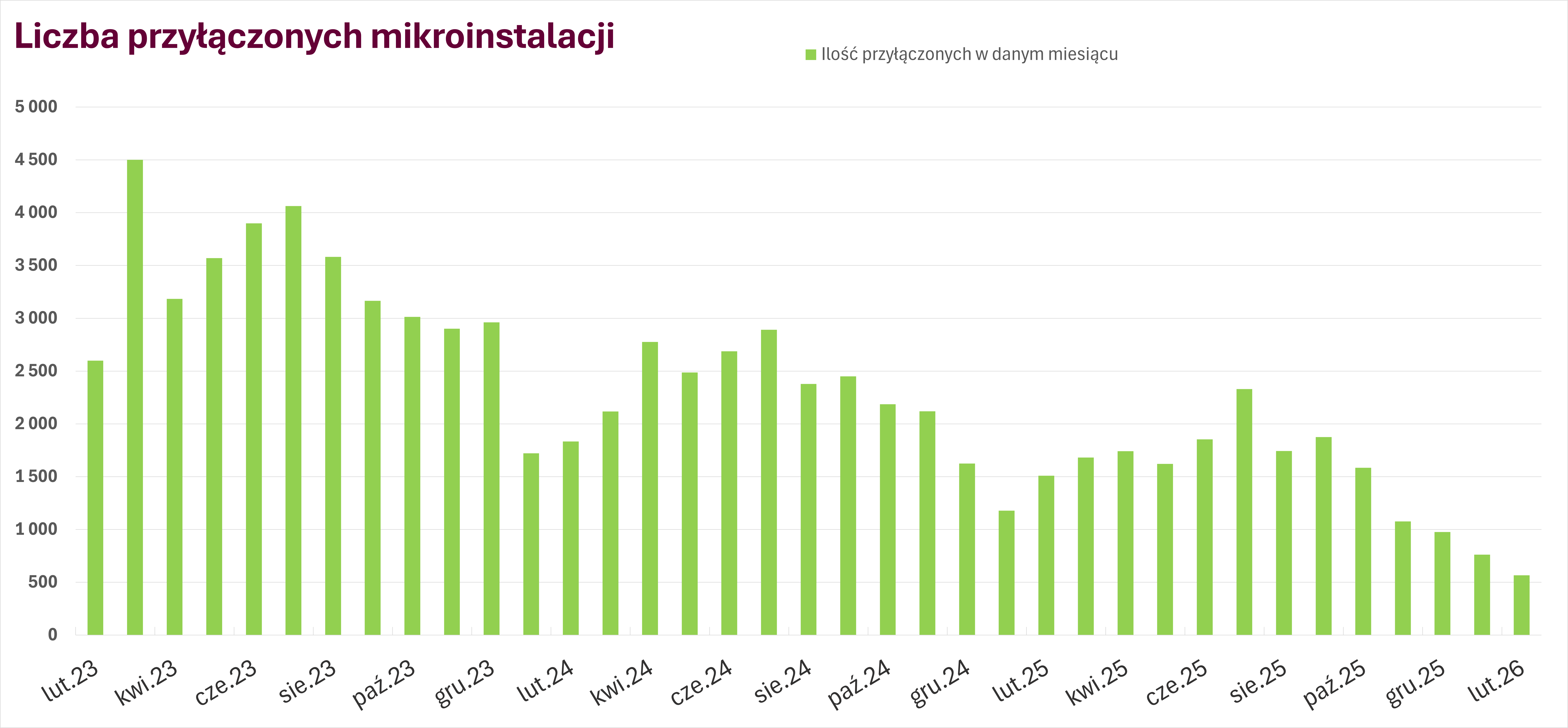 Liczba przyłączonych mikroinstalacji miesiące