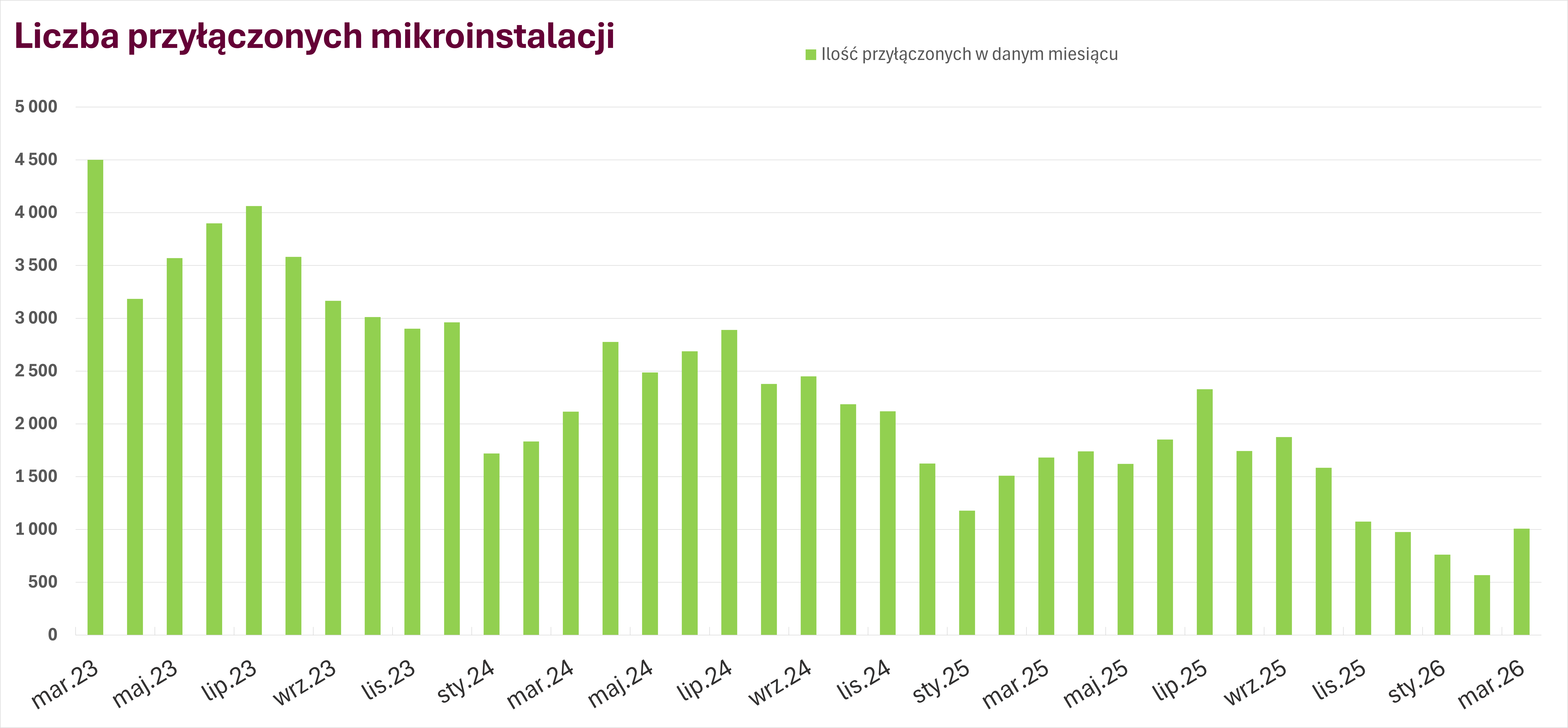 Liczba przyłączonych mikroinstalacji miesiące