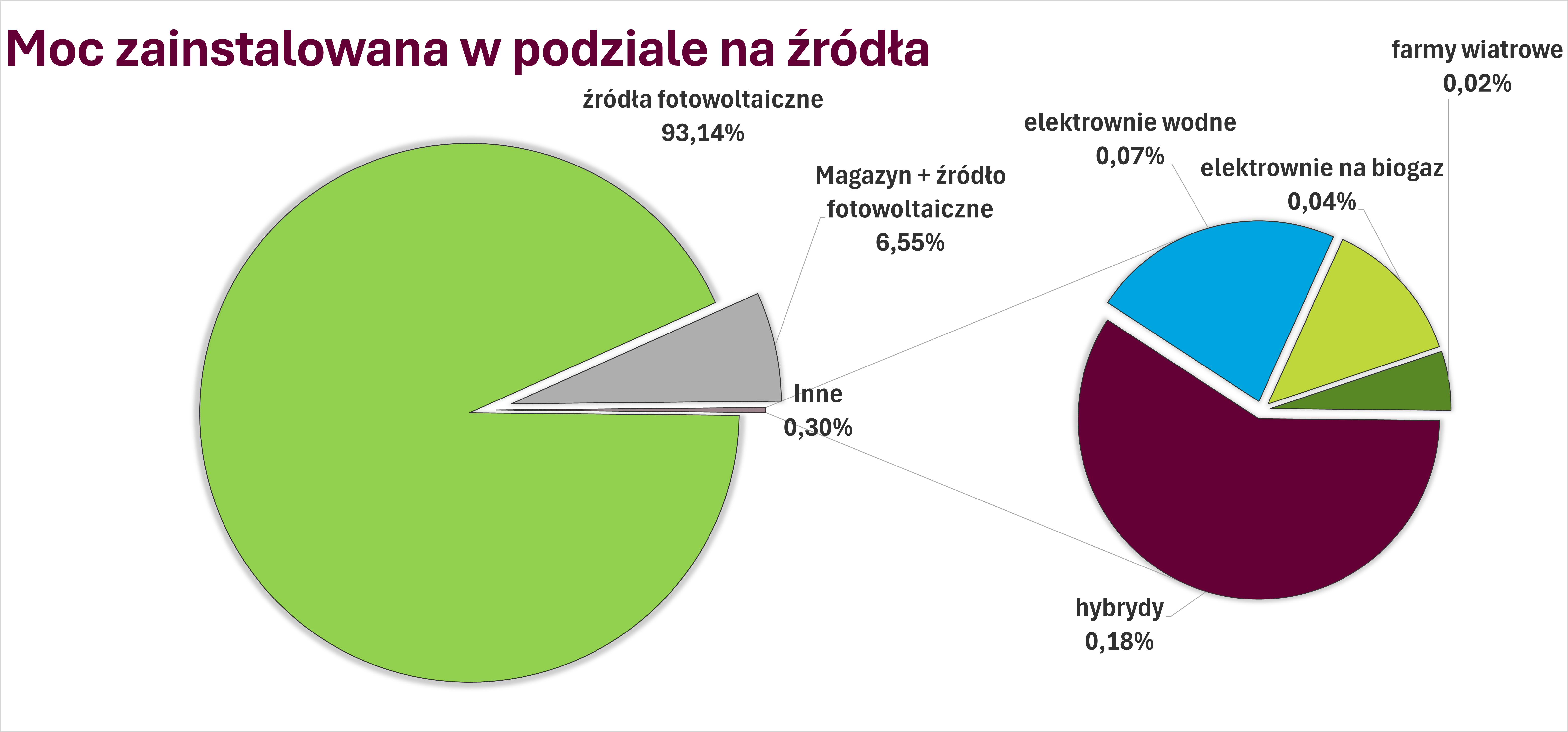 Moc zainstalowana w podziale na źródła