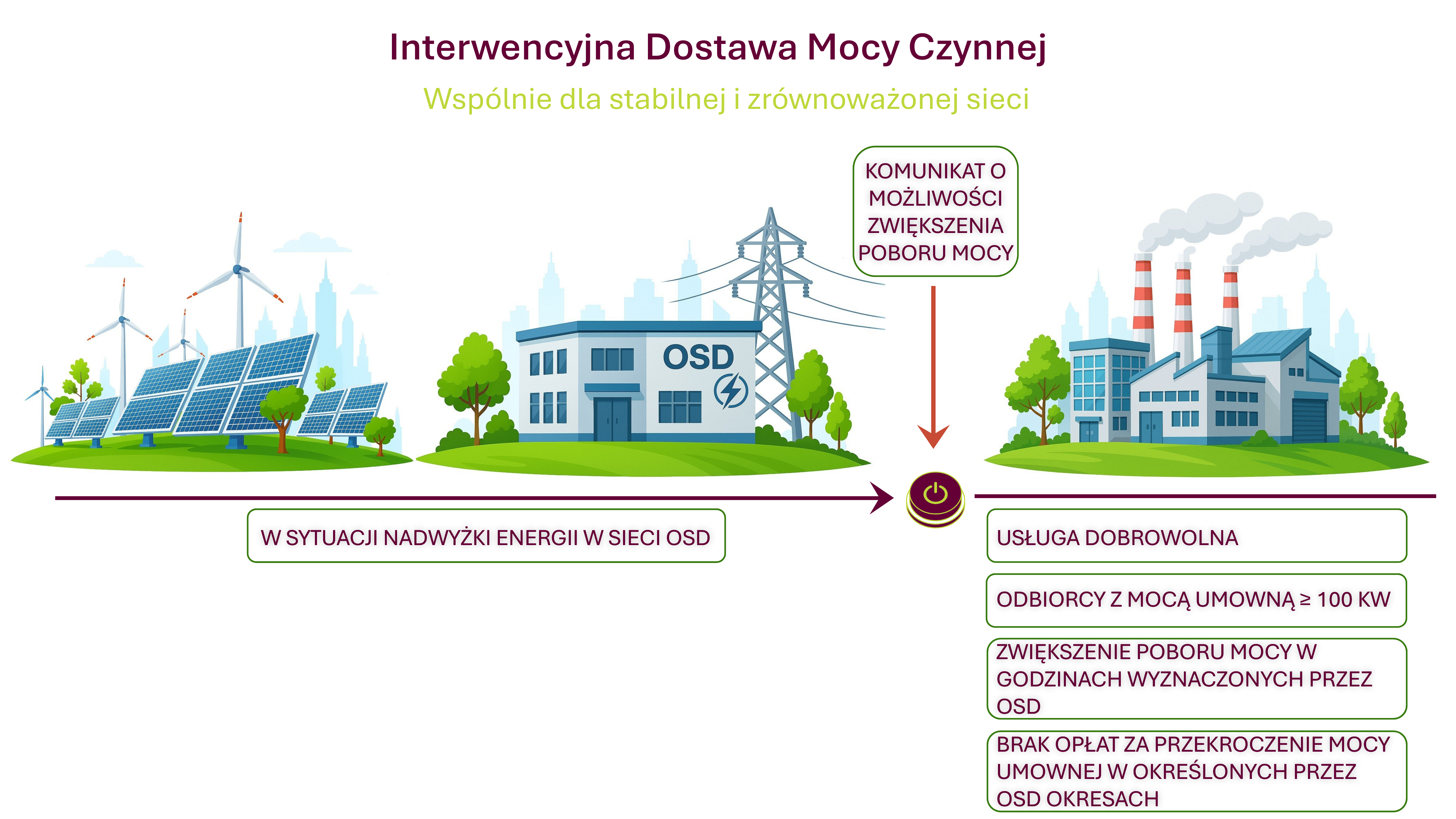 Interwencyjna Dostawa Mocy Czynnej