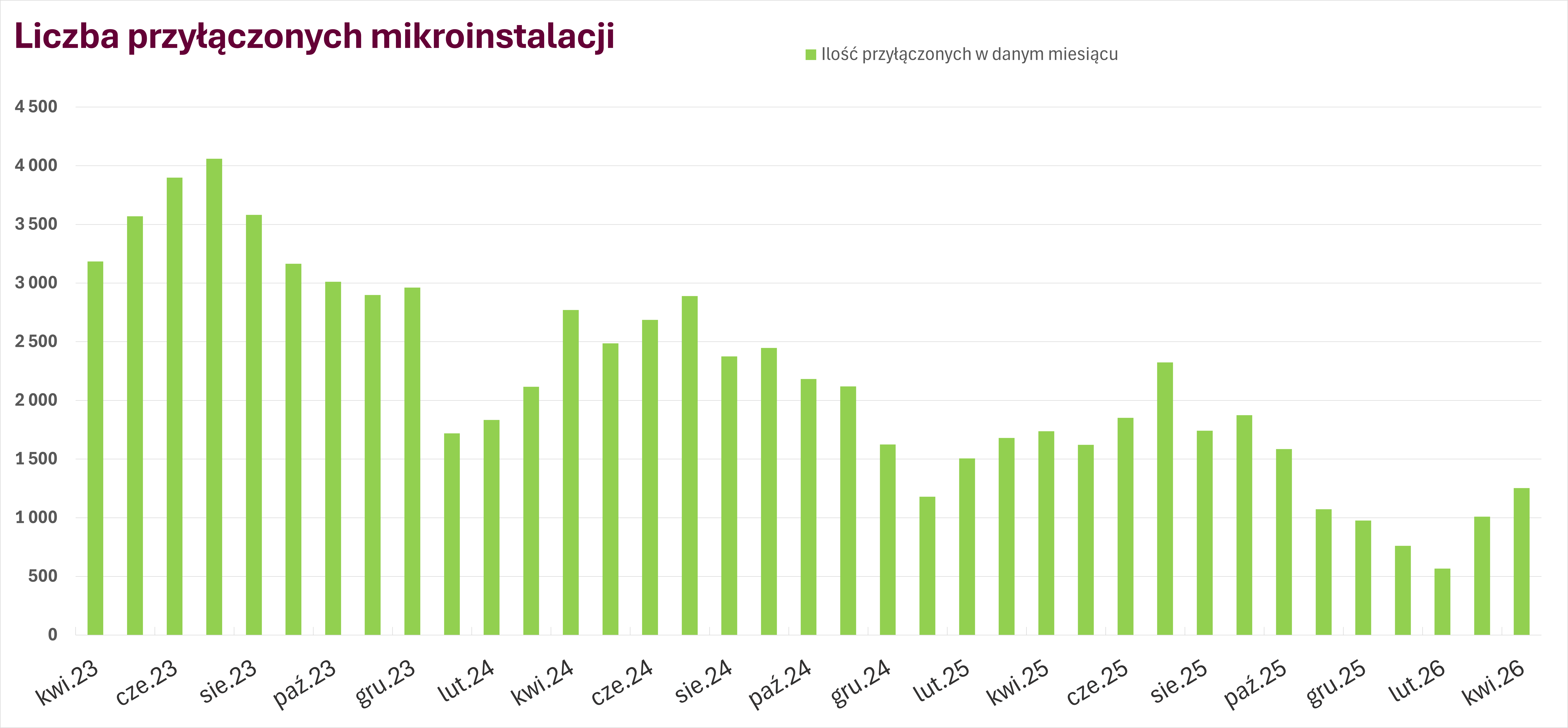 Liczba przyłączonych mikroinstalacji miesiące