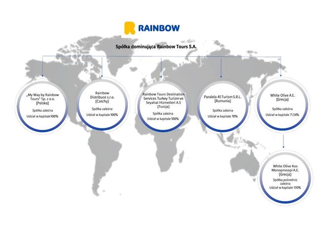 Grafika struktura GK Rainbow Tours 2025 08