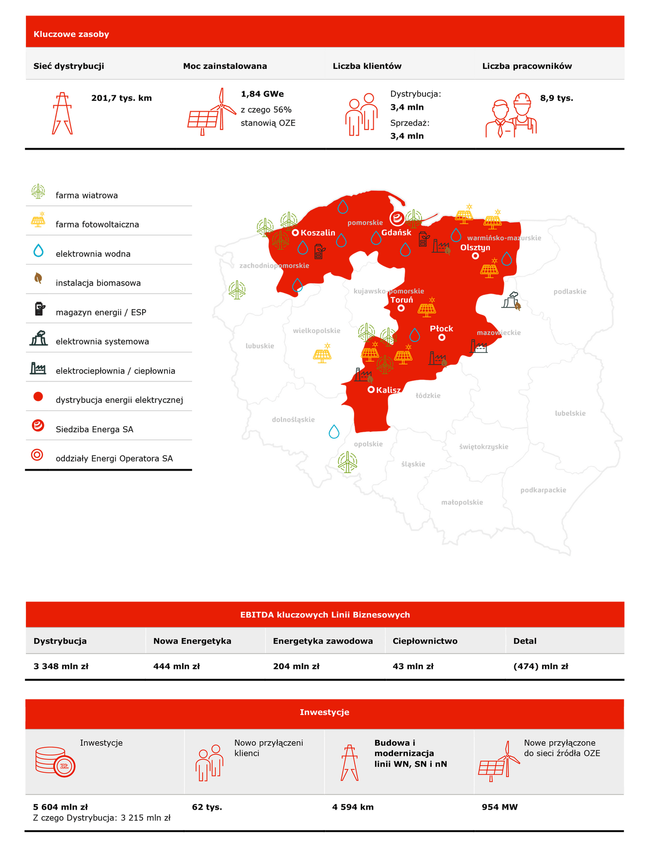 Kluczowe zasoby Grupy Energa 2025 rok