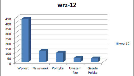 WPROST najbardziej opiniotwórczym tygodnikiem w Polsce