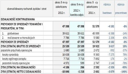 PMPG: wyższa rentowność sprzedaży, zysk operacyjny w trzecim kwartale 2012  – uzupełnienie informacji