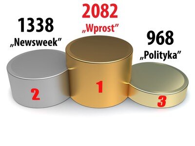 WPROST pozostaje najbardziej opiniotwórczym tygodnikiem w Polsce