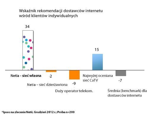 Klienci najchętniej polecają nasze usługi (na sieci własnej)