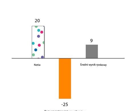 Klienci korporacyjni chętnie polecają usługi Netii