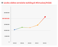 205 milionów dla WP.PL