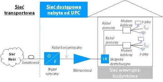 Zakup sieci po Aster od UPC sfinalizowany, co dalej?