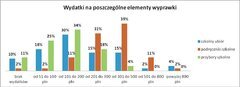 Szkolna wyprawka uszczupli portfele Polaków