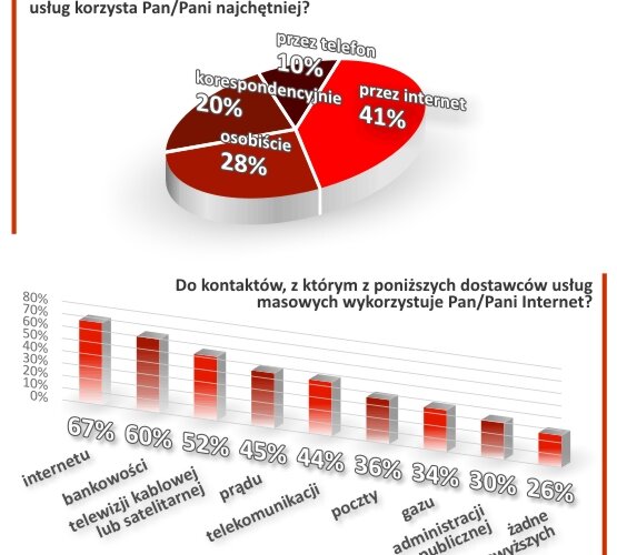 Poczta Polska: przez internet jest szybciej, wygodniej i taniej