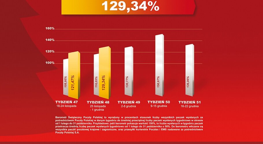 Poczta Polska: wysyłamy o 30 proc. paczek więcej