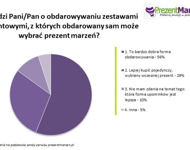 Wyniki sondy: Oryginalne prezenty do wyboru zamiast tradycyjnych upominków świątecznych?