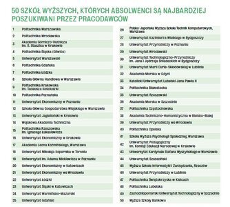 Politechniki i szkoły ekonomiczne przodują w rankingu szkół wyższych WPROST