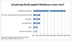 Barometr Providenta: Wielkanocne wydatki Polaków