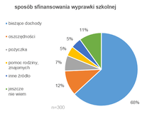 Z jakich środków rodziny sfinansują wyprawkę szkolną?