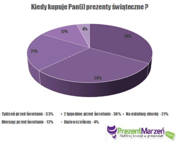 Wyniki sondy. Jak zmieniają się zwyczaje i oczekiwania prezentowe Polaków