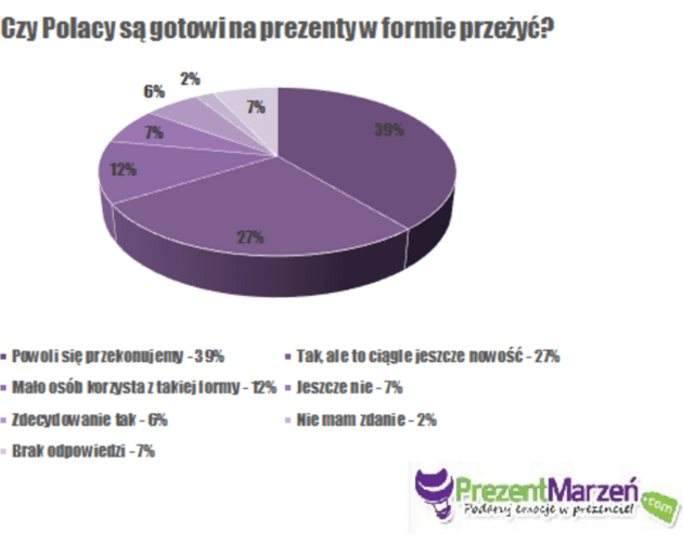 Zdrowy, świąteczny prezent czyli jaki? Wyniki sondy