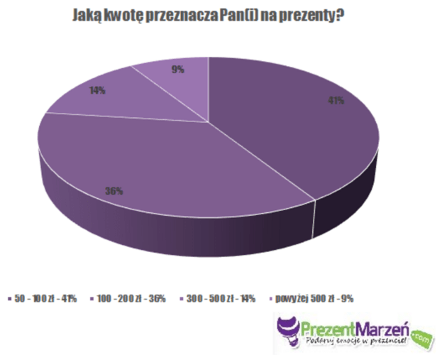 Nowe zwyczaje walentykowe. Wyniki sondy