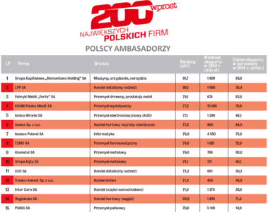 „Wprost” z rankingiem ambasadorów polskiej gospodarki