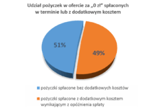 Niemal jeden na trzech klientów chwilówek czuje się oszukany ofertą za 0 zł