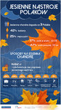 Jesienna chandra dopada co trzeciego Polaka