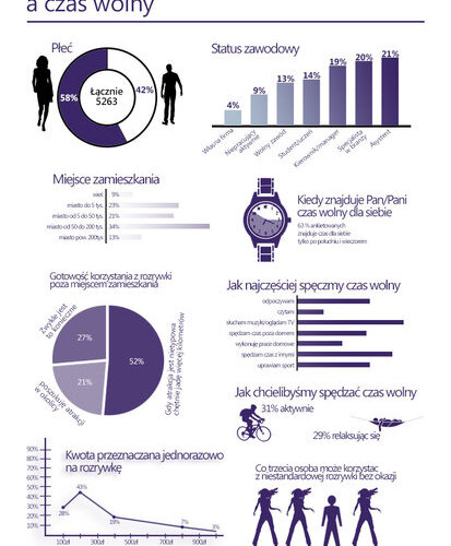 Co trzeci Polak chciałby spędzać czas wolny inaczej niż to robi