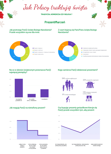 Dla Polaków święta to głównie prezenty. Wyniki sondy