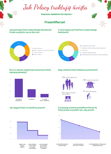 Komercyjnie czy religijnie? Jak Polacy postrzegają święta