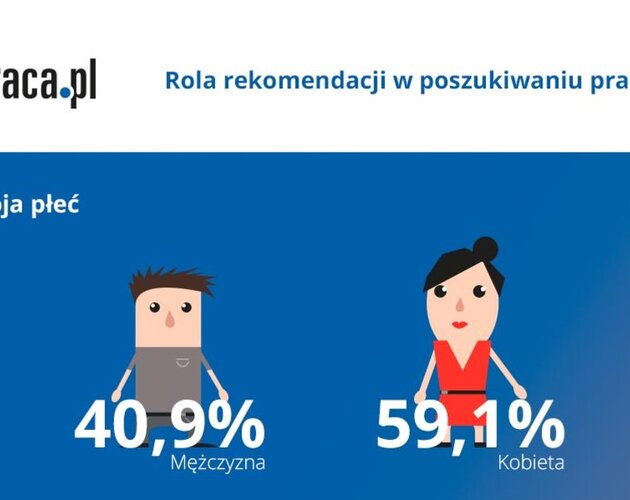 Coraz więcej osób zatrudnionych w Polsce z rekomendacji